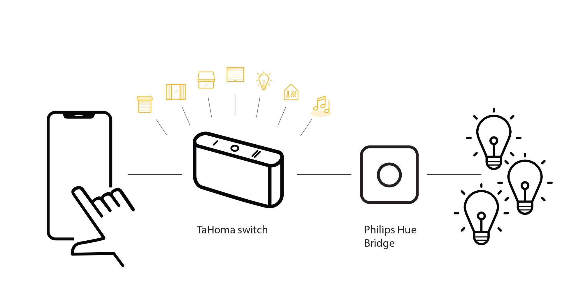 Tahoma Switch connceten met Philips Hue Bridge